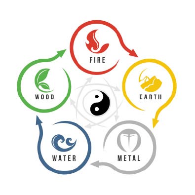 five fundamental elements