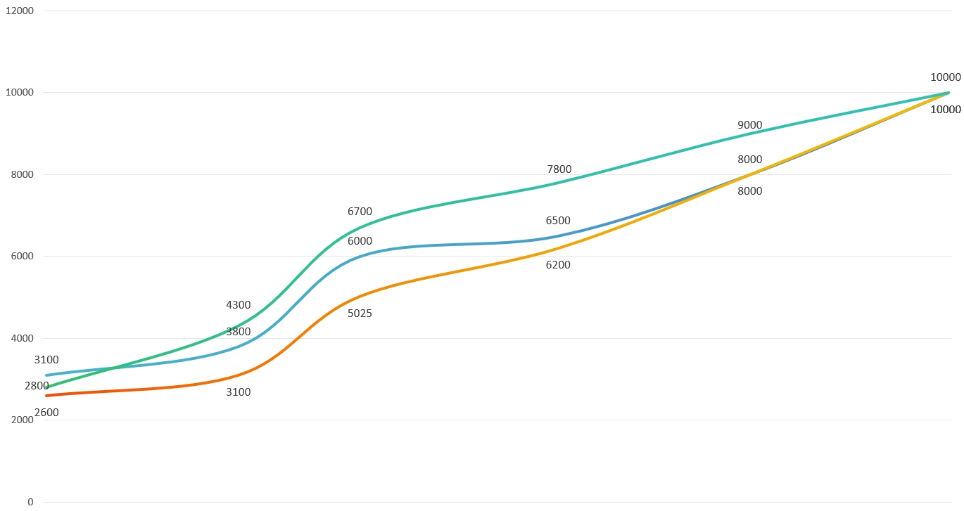 The ocean freight has been increasing every week