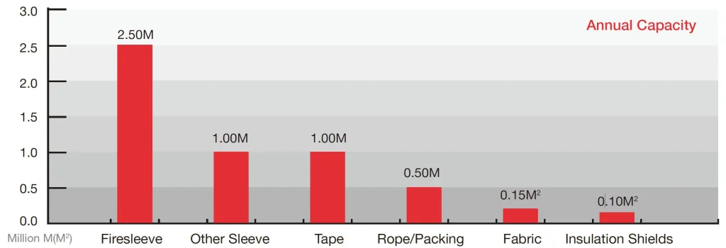 Annual Capacity